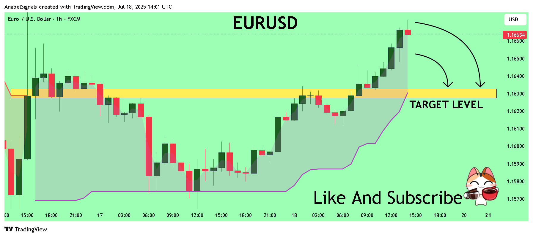 FX:EURUSD Chart Image by AnabelSignals