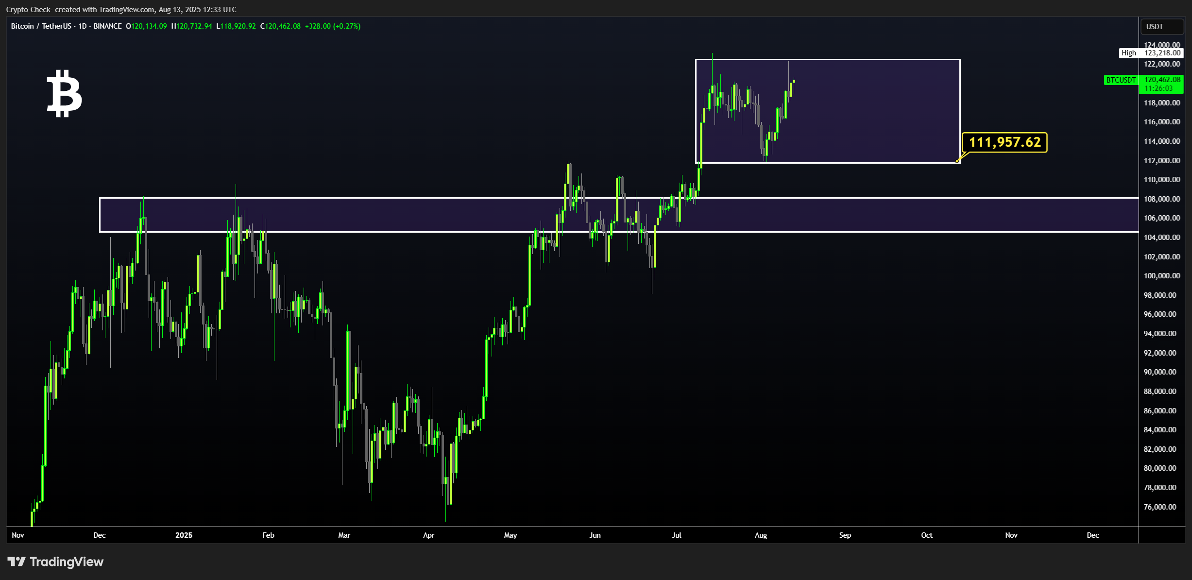 BINANCE:BTCUSDT Chart Image by Crypto-Check-