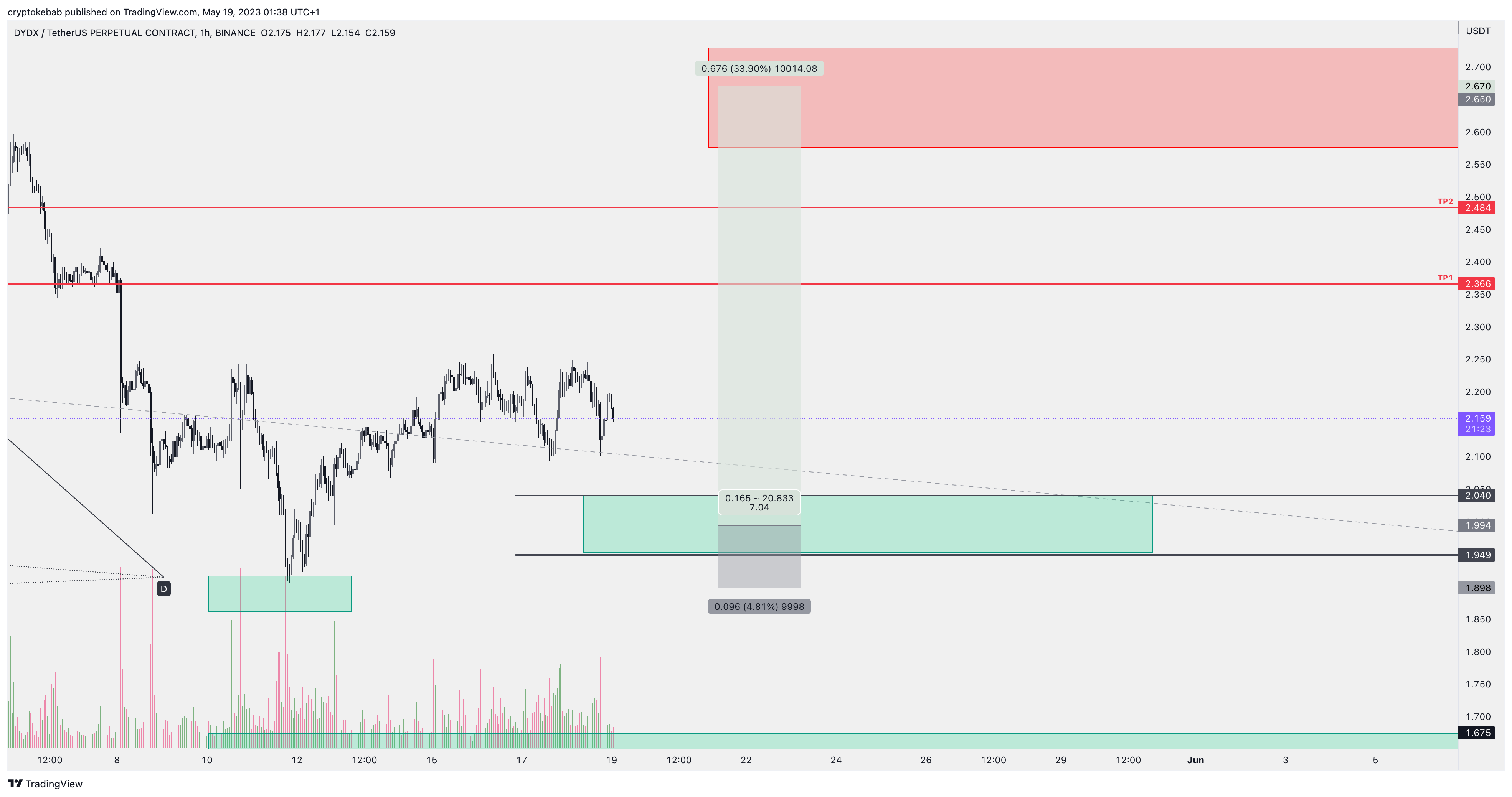 BINANCE:DYDXUSDT.P Chart Image by cryptokebab