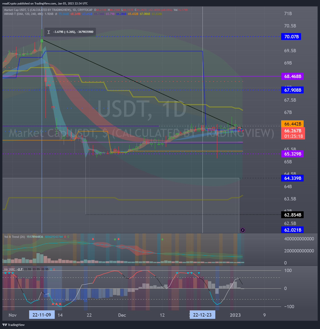 CRYPTOCAP:USDT Chart Image by readCrypto