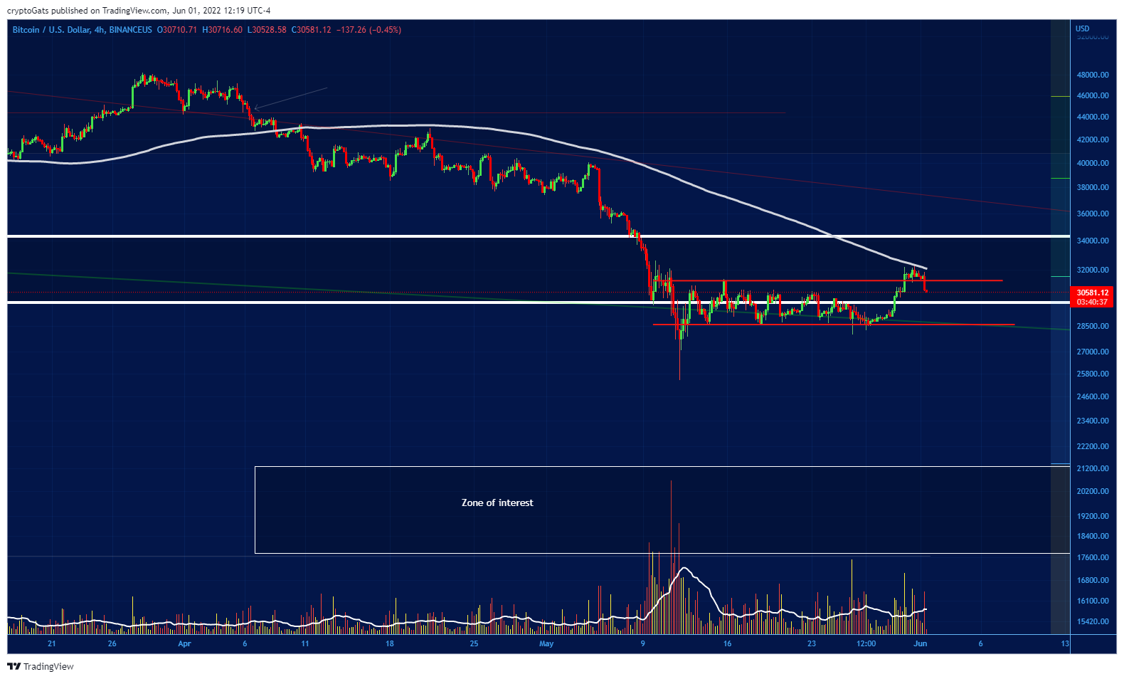 BINANCEUS:BTCUSD Chart Image by cryptoGats