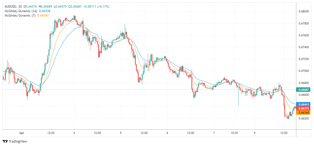 AUDUSD Chart Image