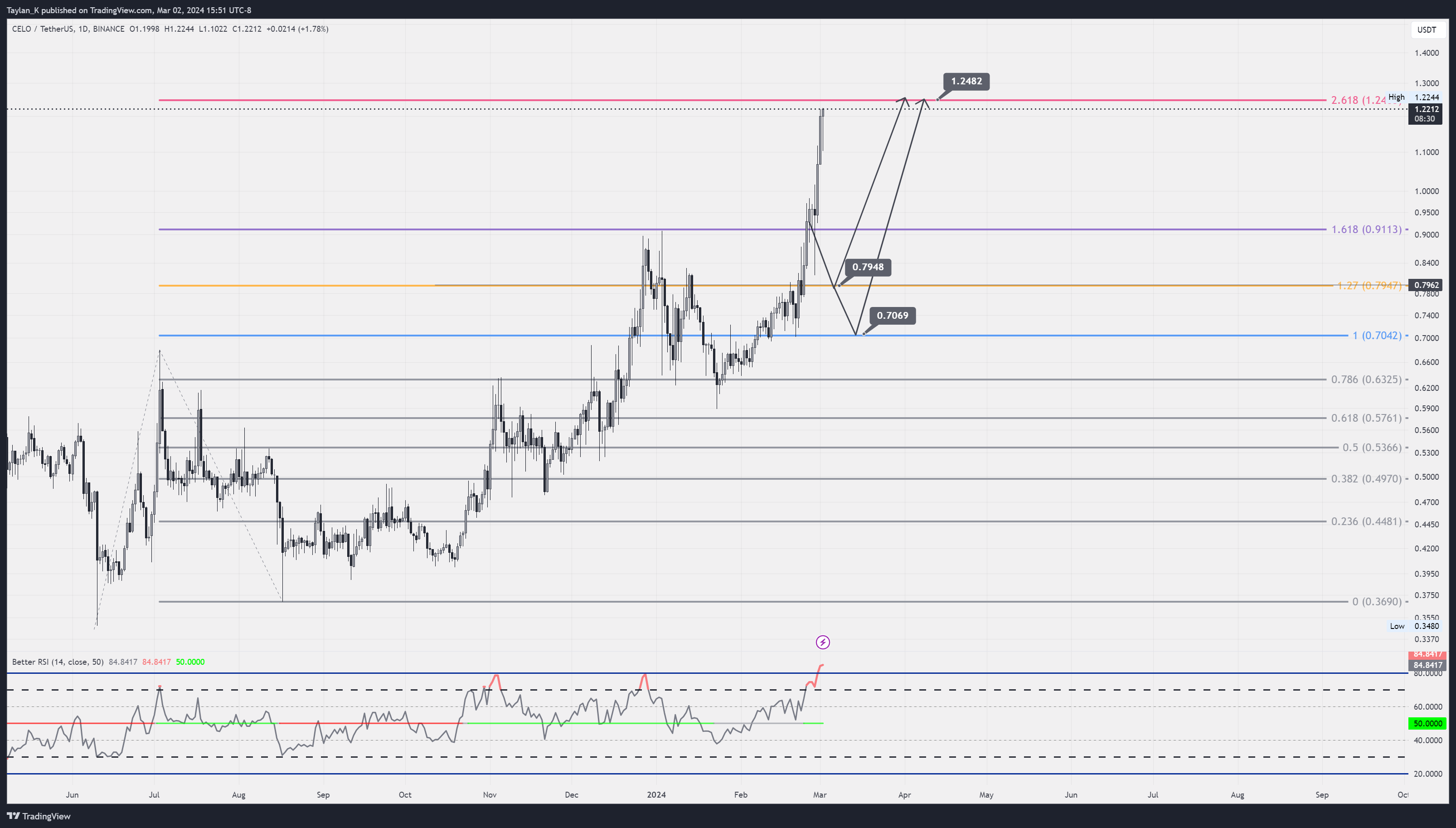 BINANCE:CELOUSDT Chart Image by Taylan_K