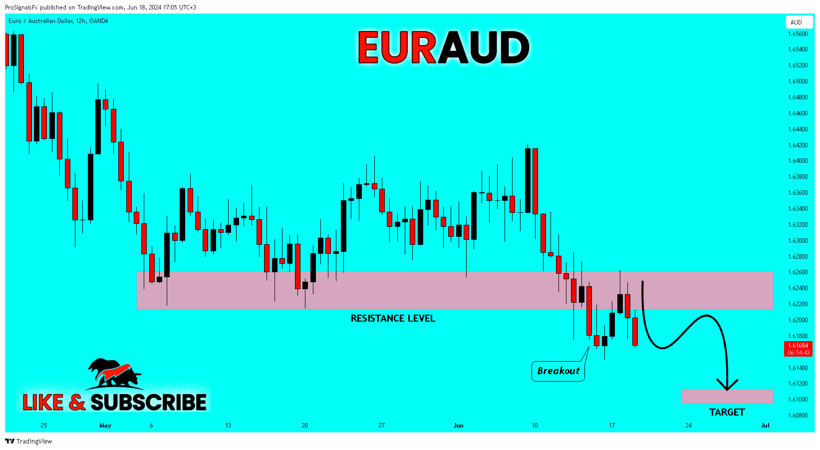 OANDA:EURAUD Chart Image by ProSignalsFx