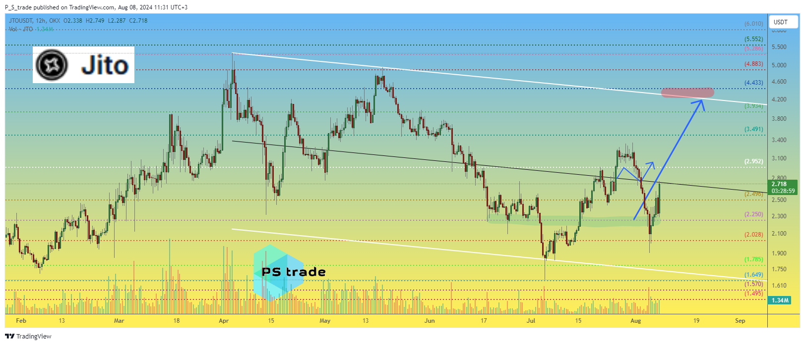 OKX:JTOUSDT Chart Image by P_S_trade