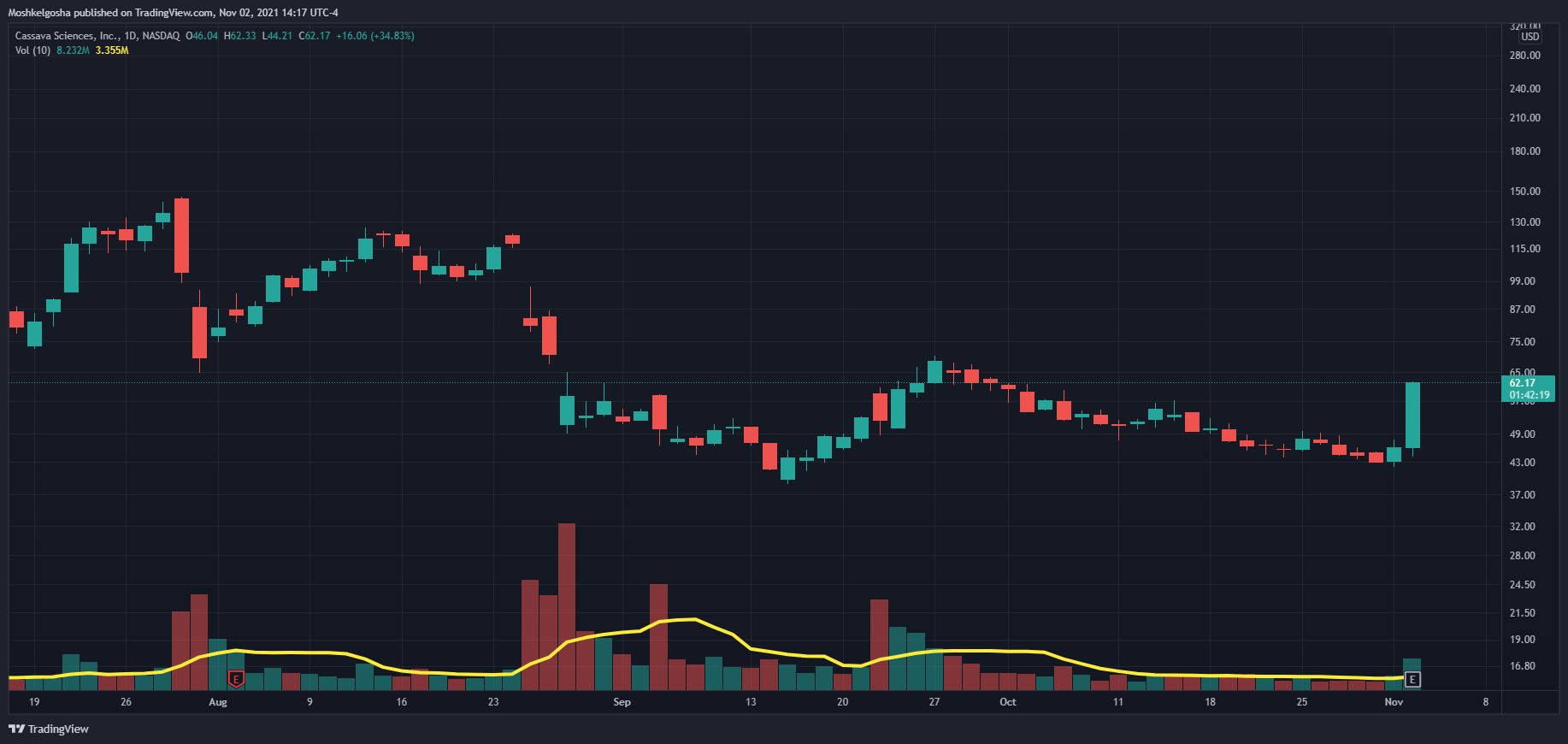 NASDAQ:SAVA Chart Image by Moshkelgosha