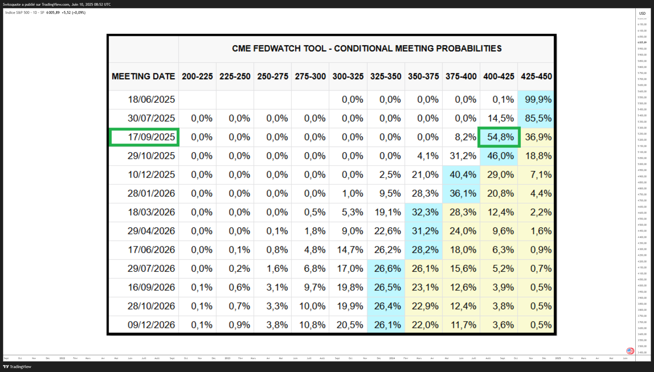SP:SPX Chart Image by Swissquote