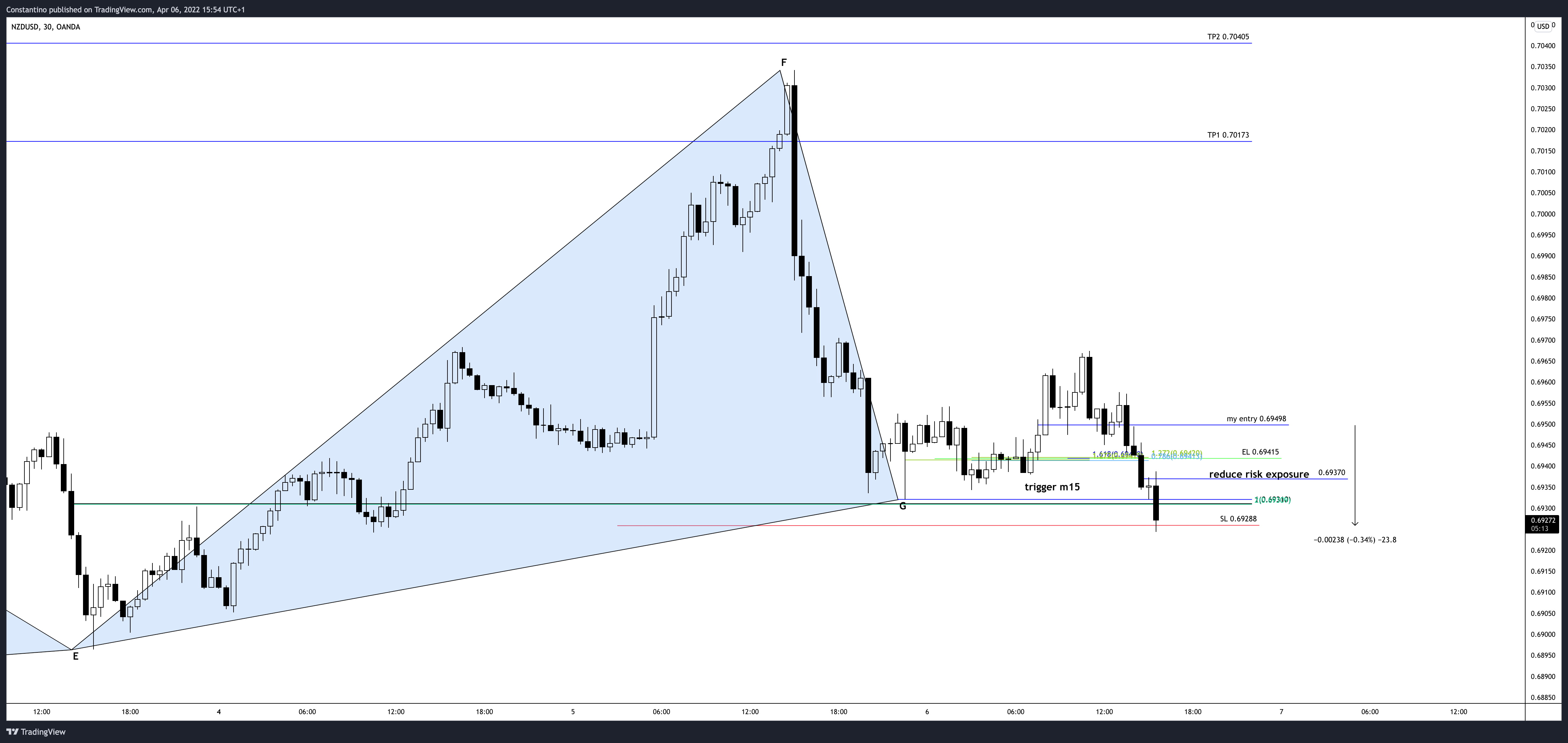 OANDA:NZDUSD Chart Image by TradeChartPatternsLikeThePros
