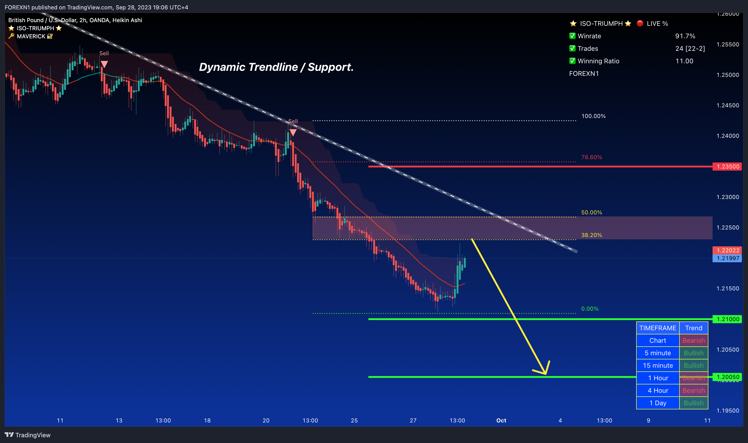 OANDA:GBPUSD Chart Image by FOREXN1