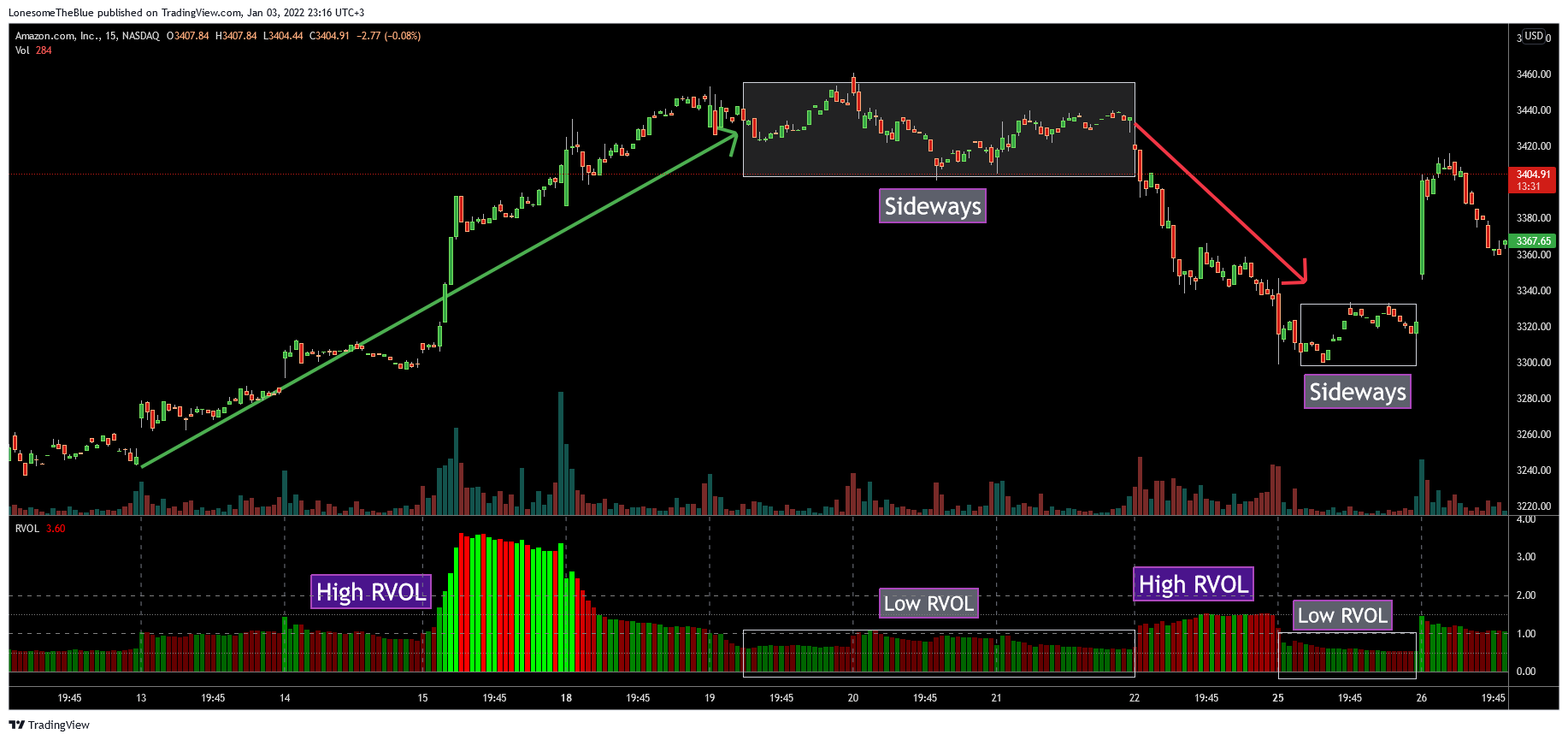NASDAQ:AMZN Chart Image by LonesomeTheBlue