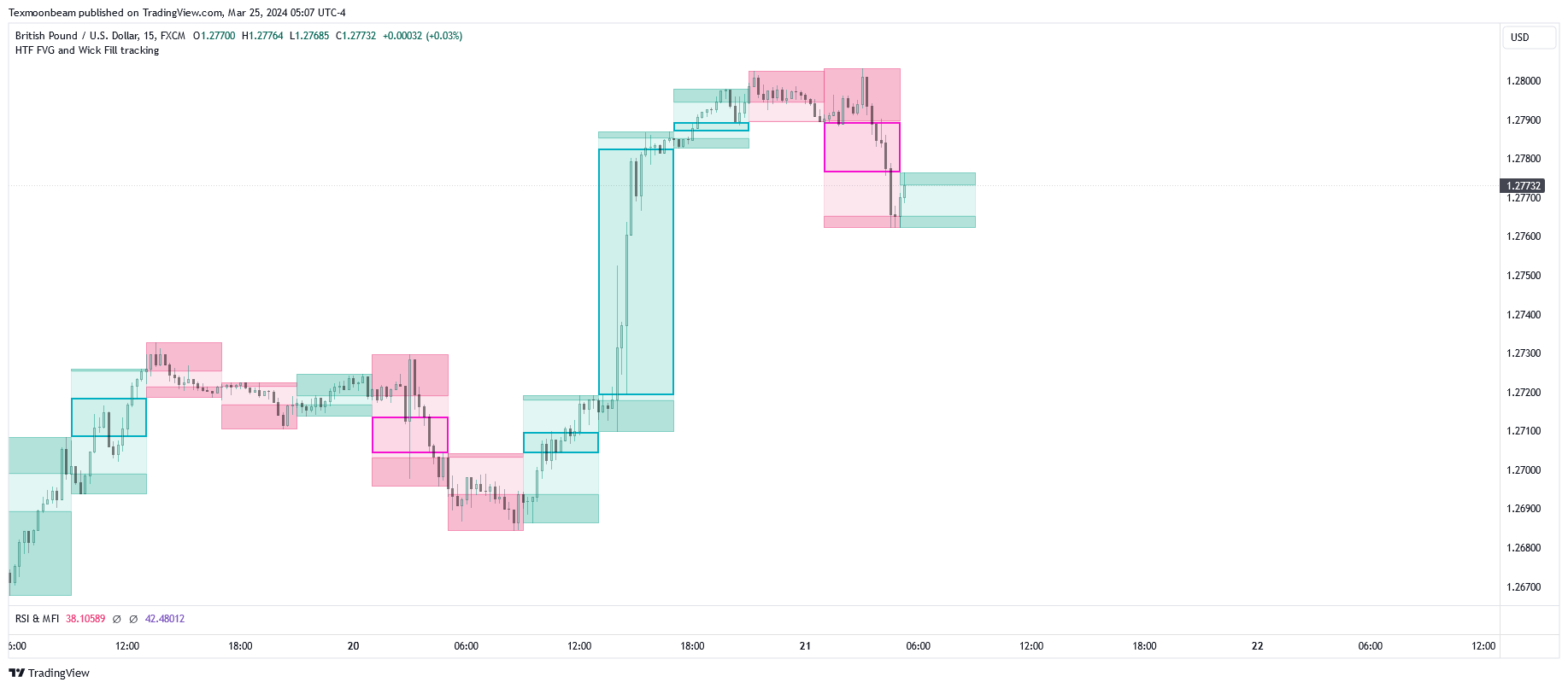 FX:GBPUSD Chart Image by Texmoonbeam