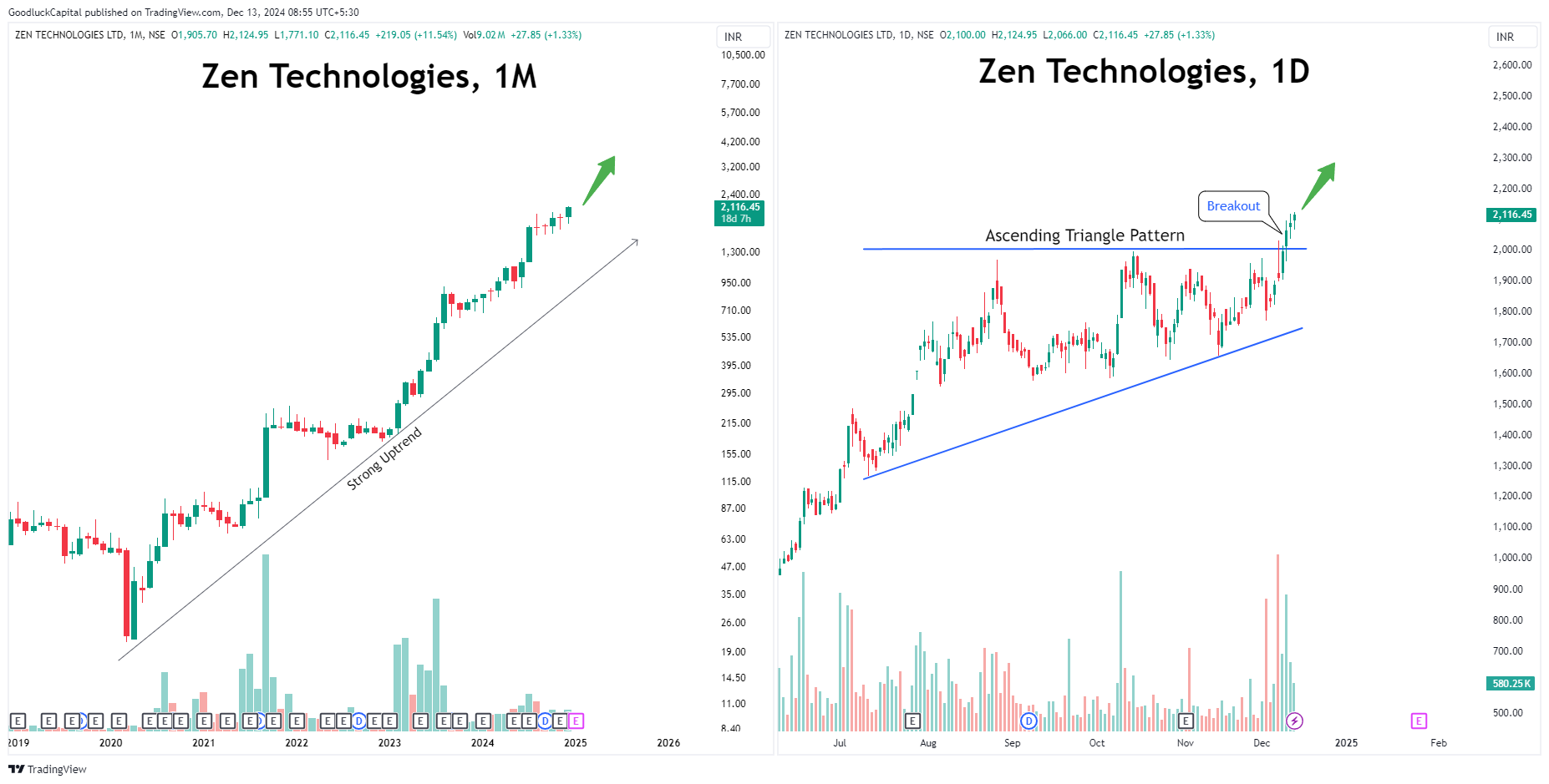 NSE:ZENTEC Chart Image by GoodluckCapital
