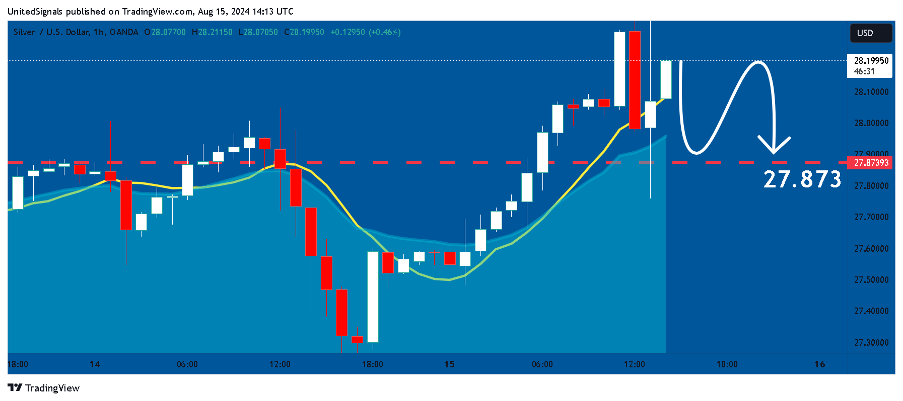 OANDA:XAGUSD Chart Image by UnitedSignals