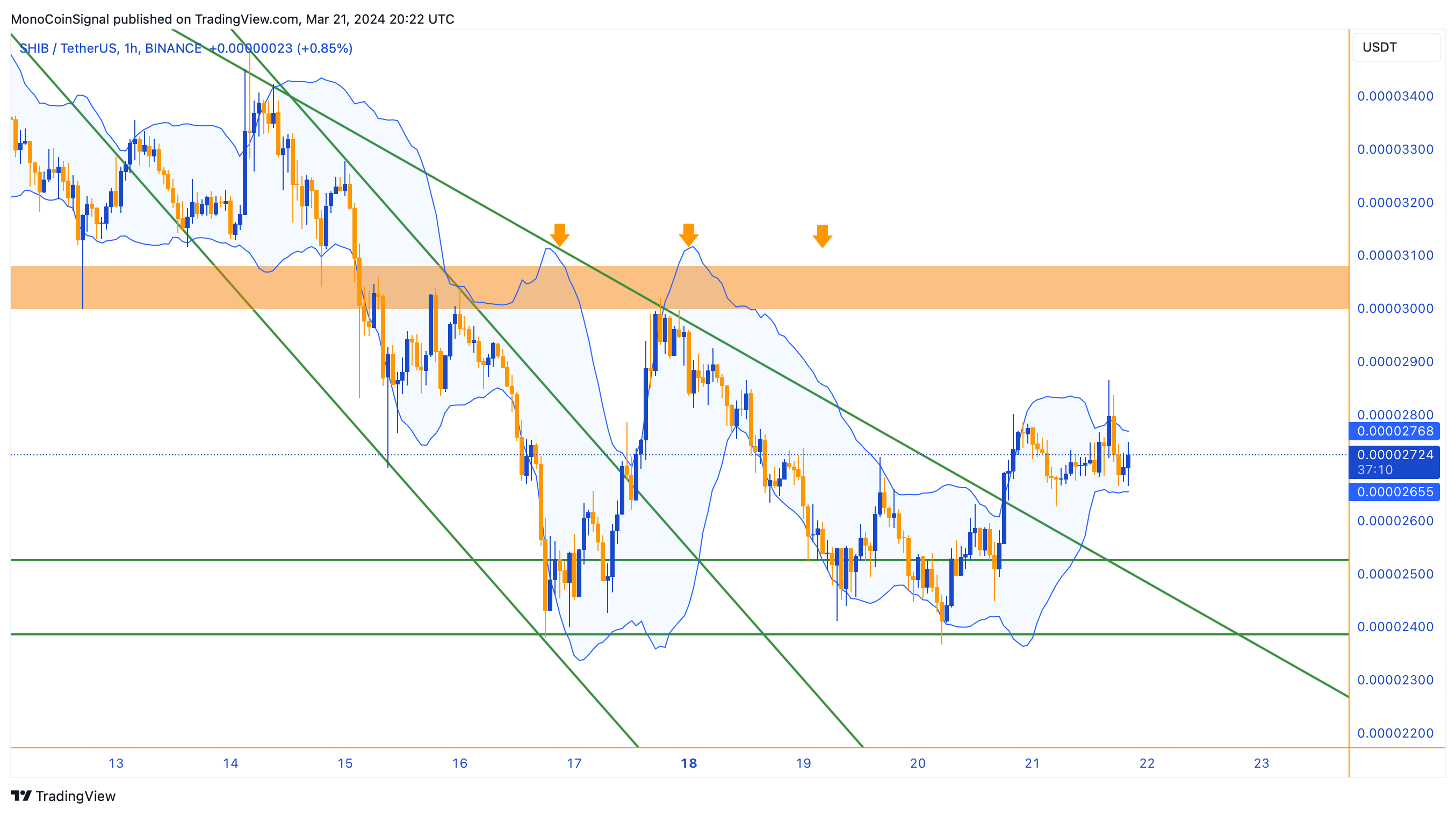 BINANCE:SHIBUSDT Chart Image by MonoCoinSignal