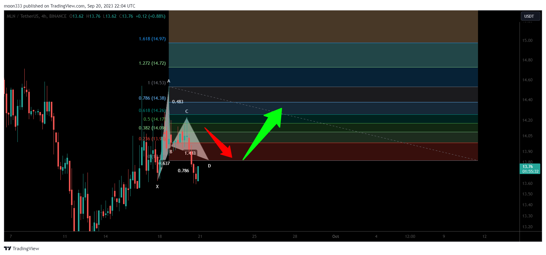 BINANCE:MLNUSDT Chart Image by moon333