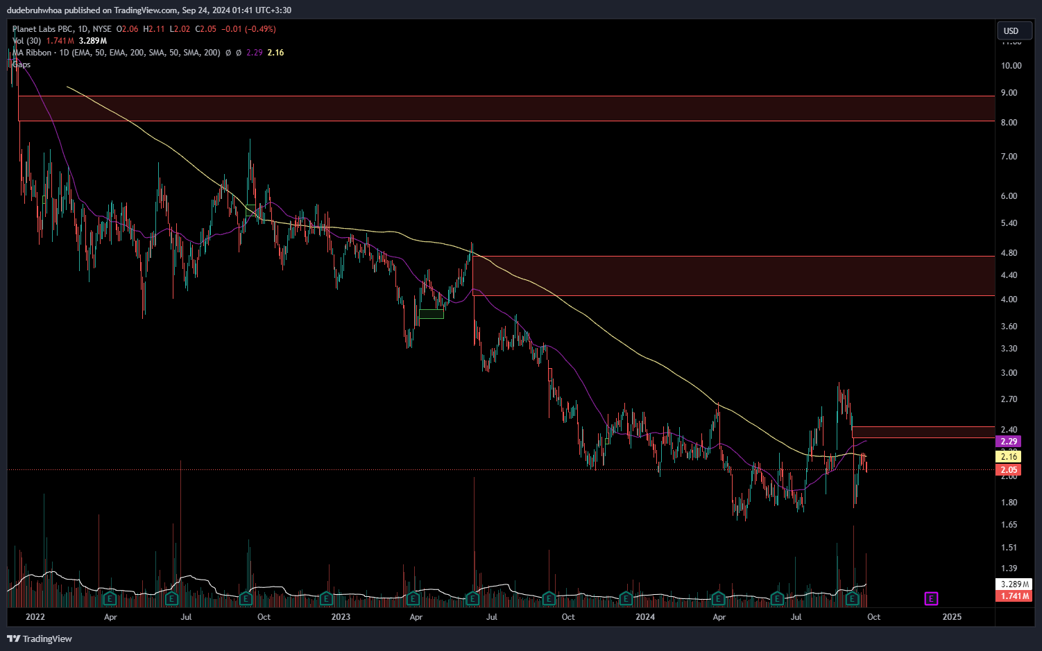 BATS:PL Chart Image by dudebruhwhoa