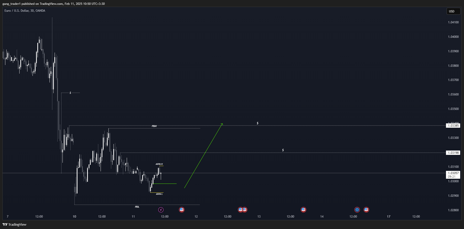 OANDA:EURUSD Chart Image by gang_trader1