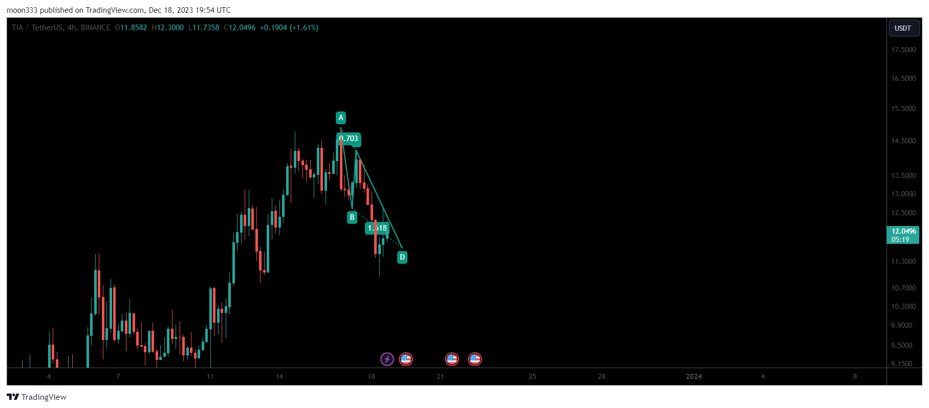 BINANCE:TIAUSDT Chart Image by moon333