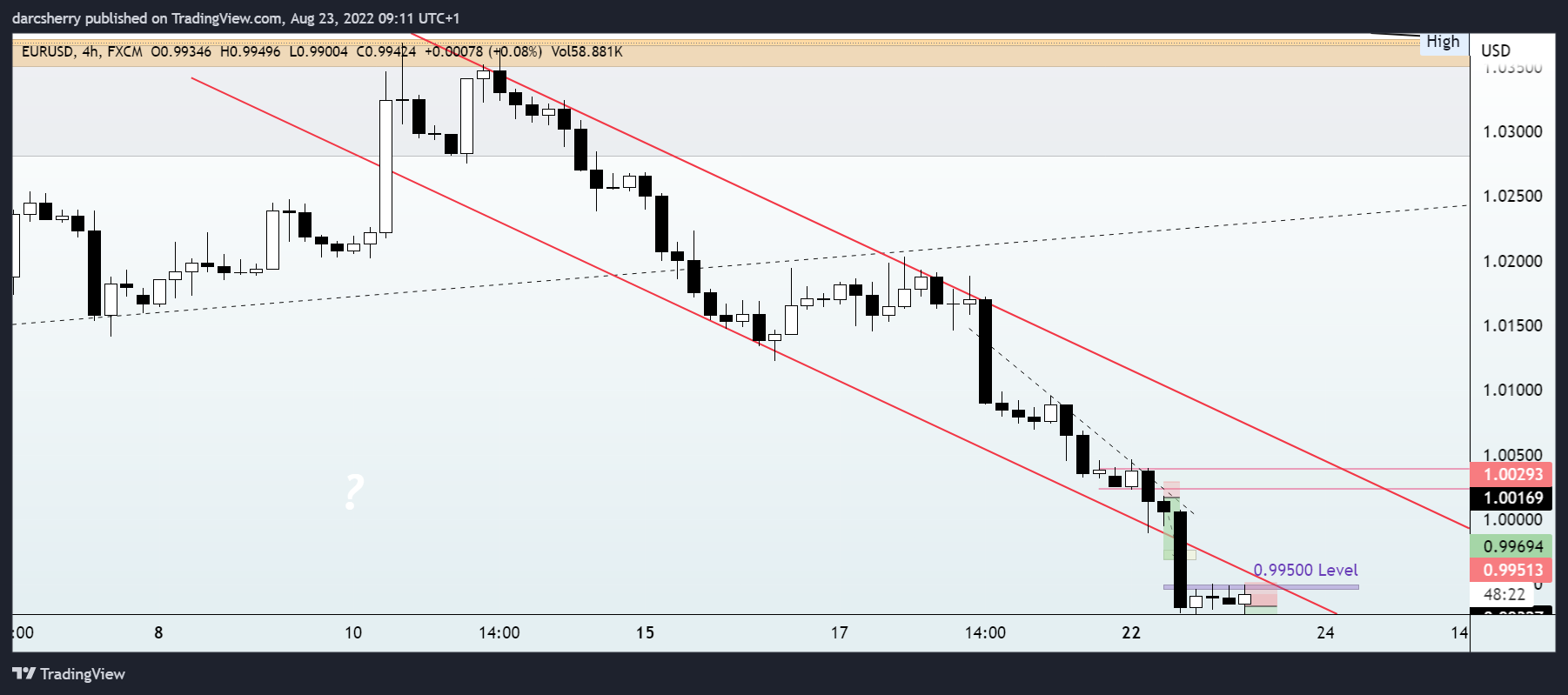 FX:EURUSD Chart Image by darcsherry