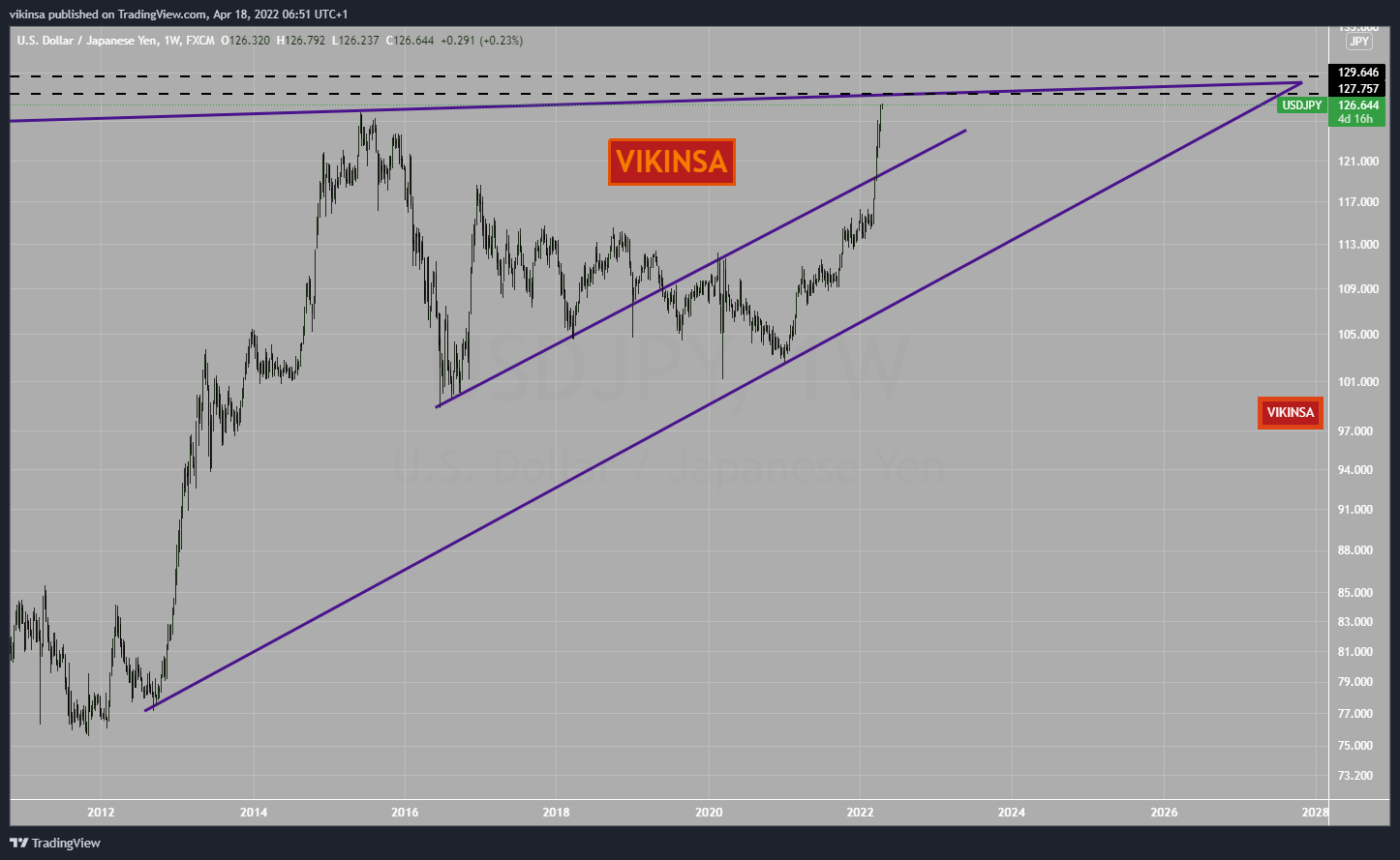 FX:USDJPY Chart Image by vikinsa