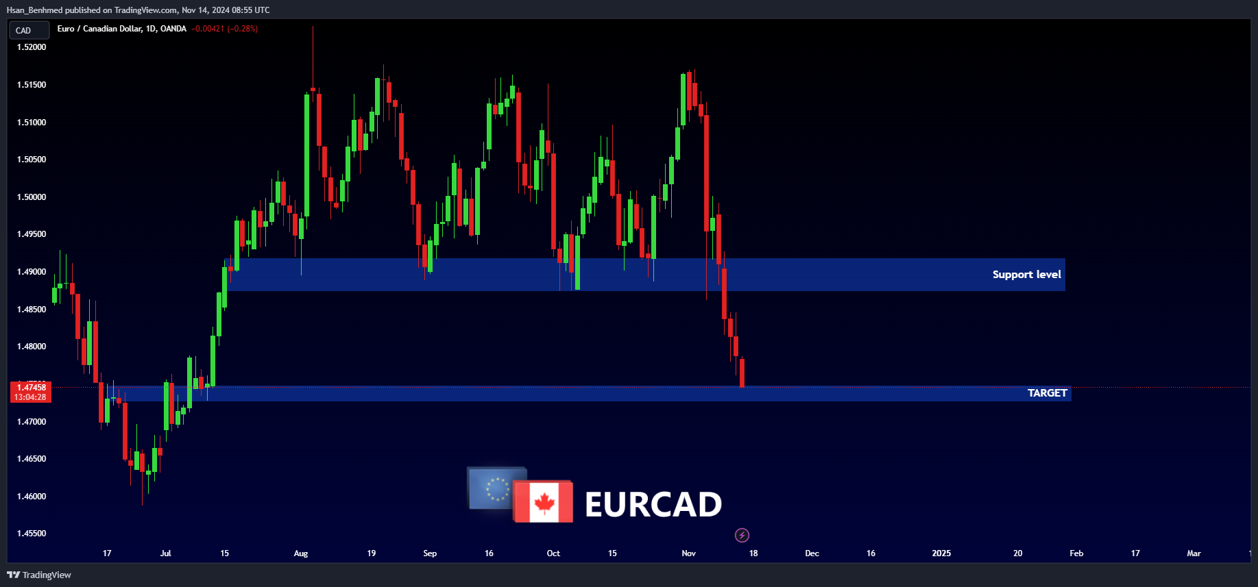 OANDA:EURCAD Chart Image by Hsan_Benhmed