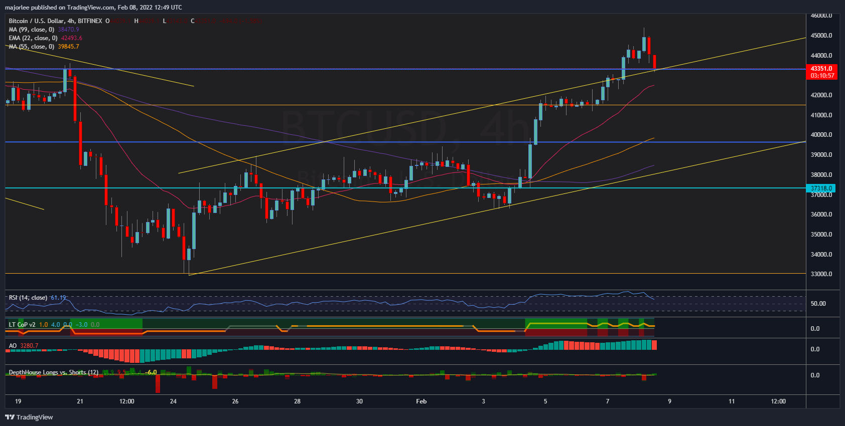 BITFINEX:BTCUSD Chart Image by majorlee