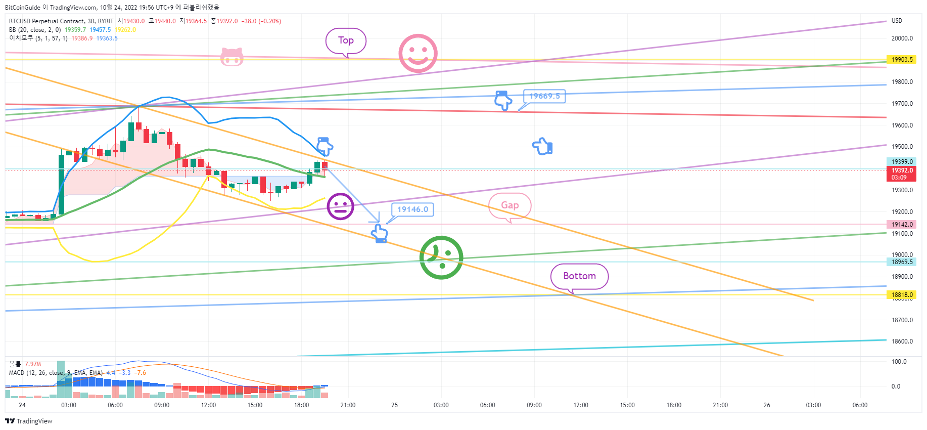 BYBIT:BTCUSD.P Chart Image by BitCoinGuide