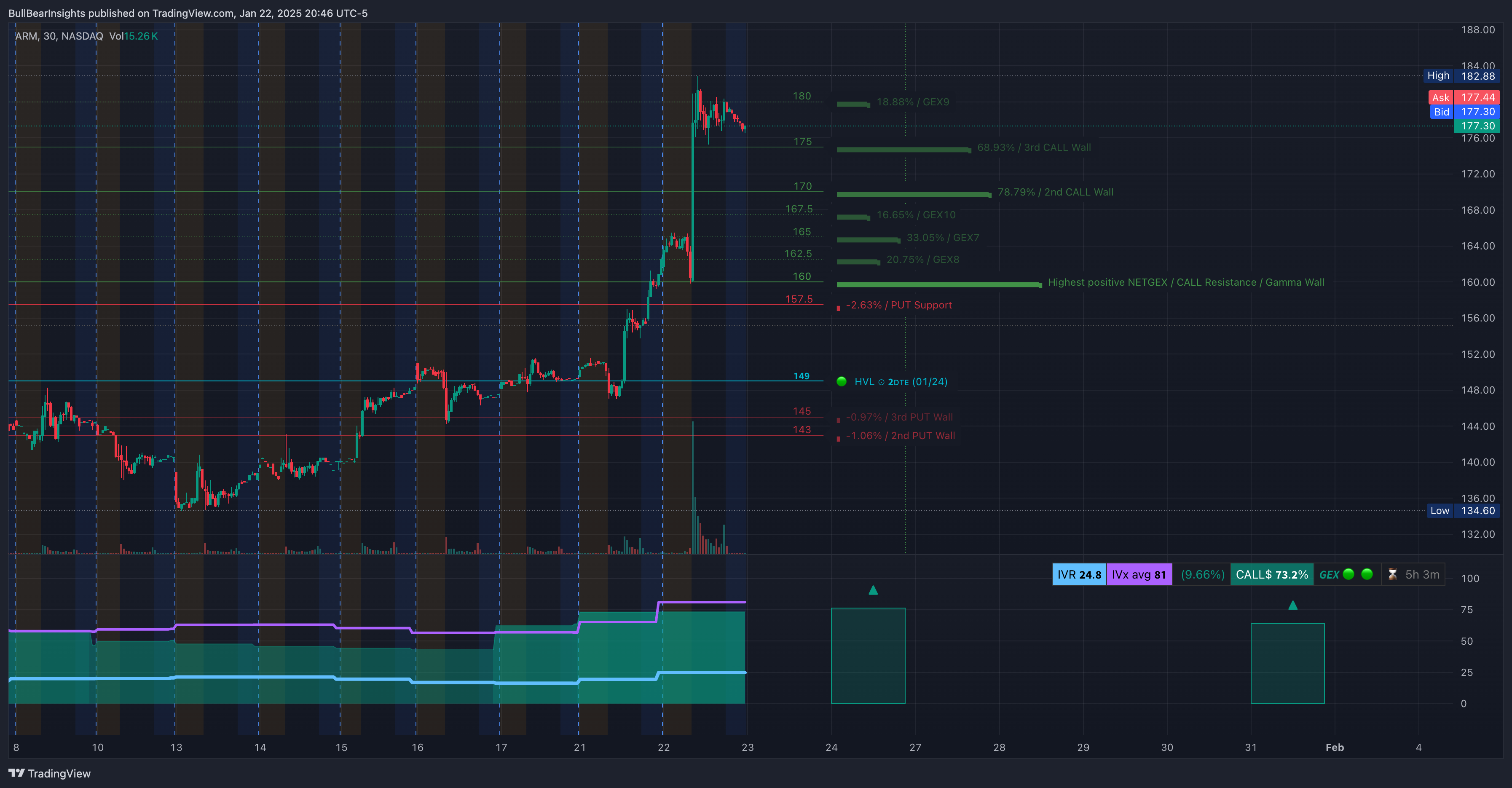 NASDAQ:ARM Chart Image by BullBearInsights