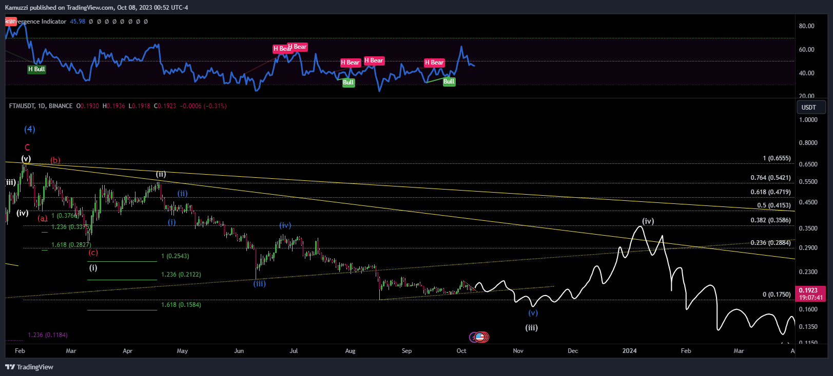 BINANCE:FTMUSDT Chart Image by CryptoHolix
