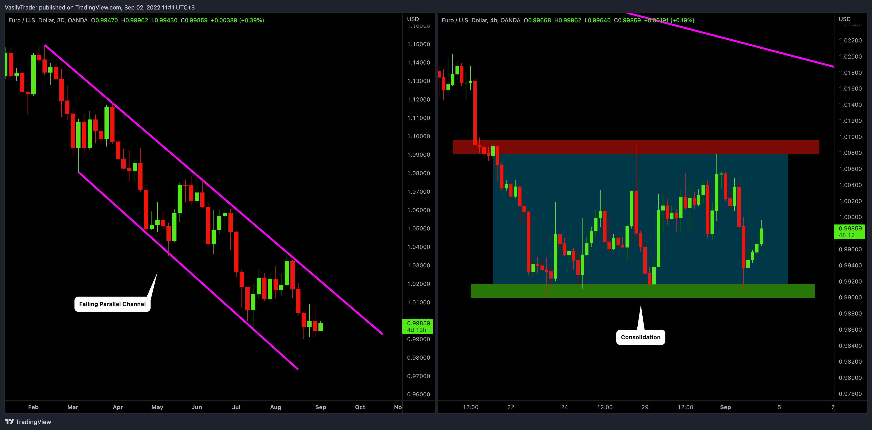 OANDA:EURUSD Chart Image by VasilyTrader