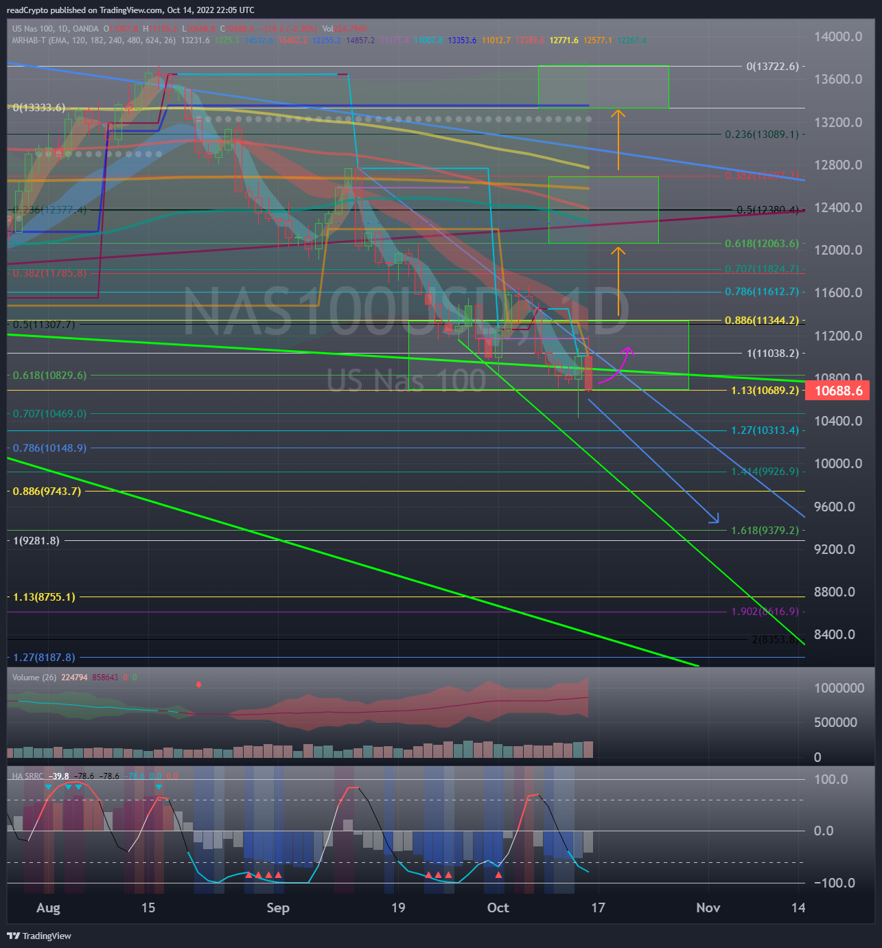 OANDA:NAS100USD Chart Image by readCrypto