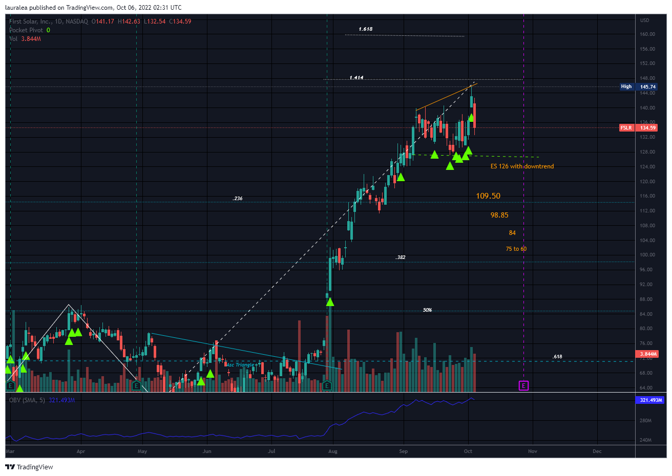 NASDAQ:FSLR Chart Image by lauralea