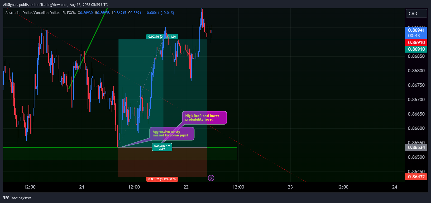 FX:AUDCAD Chart Image by AliSignals