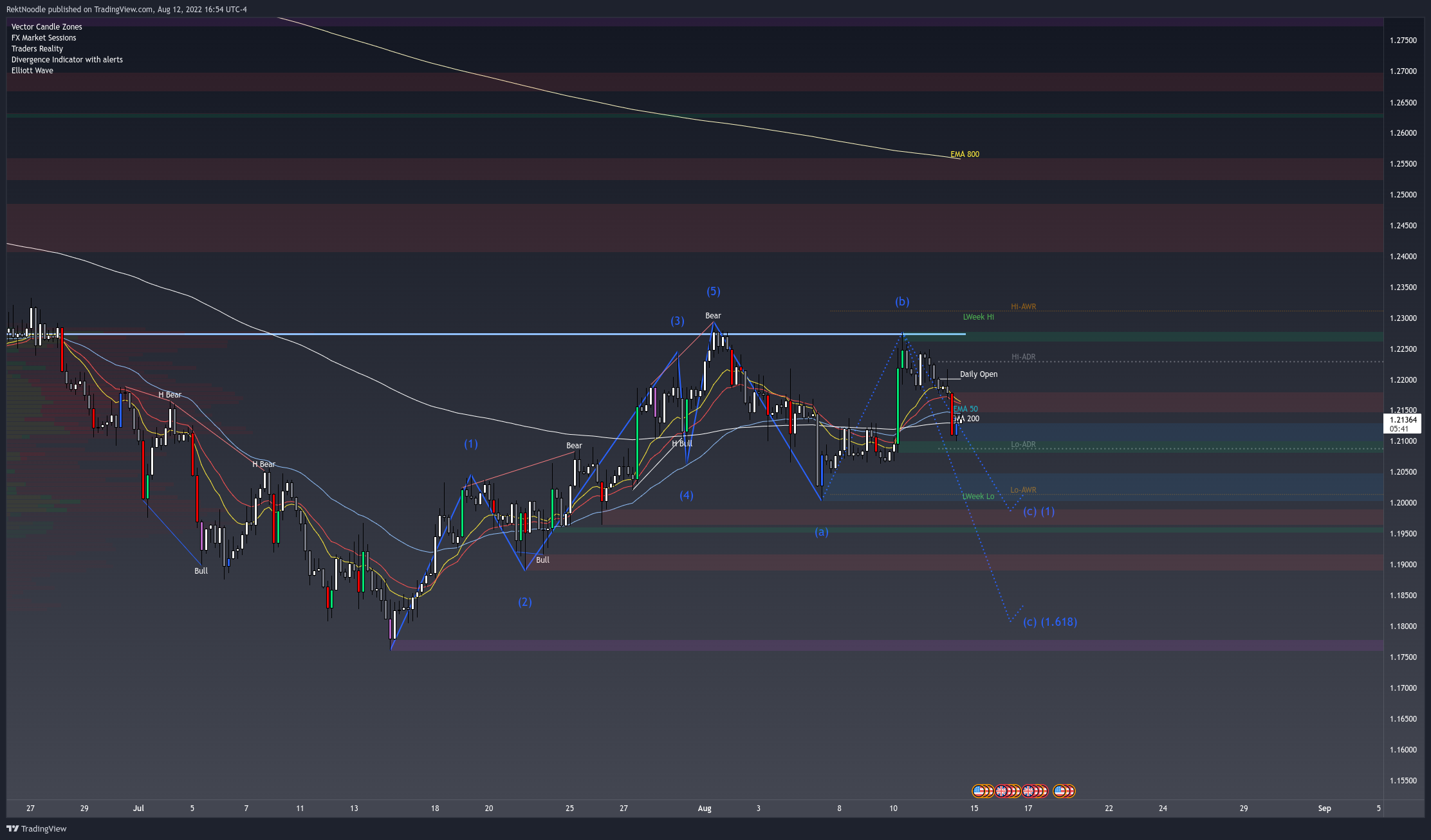 OANDA:GBPUSD Chart Image by MatrixEdge