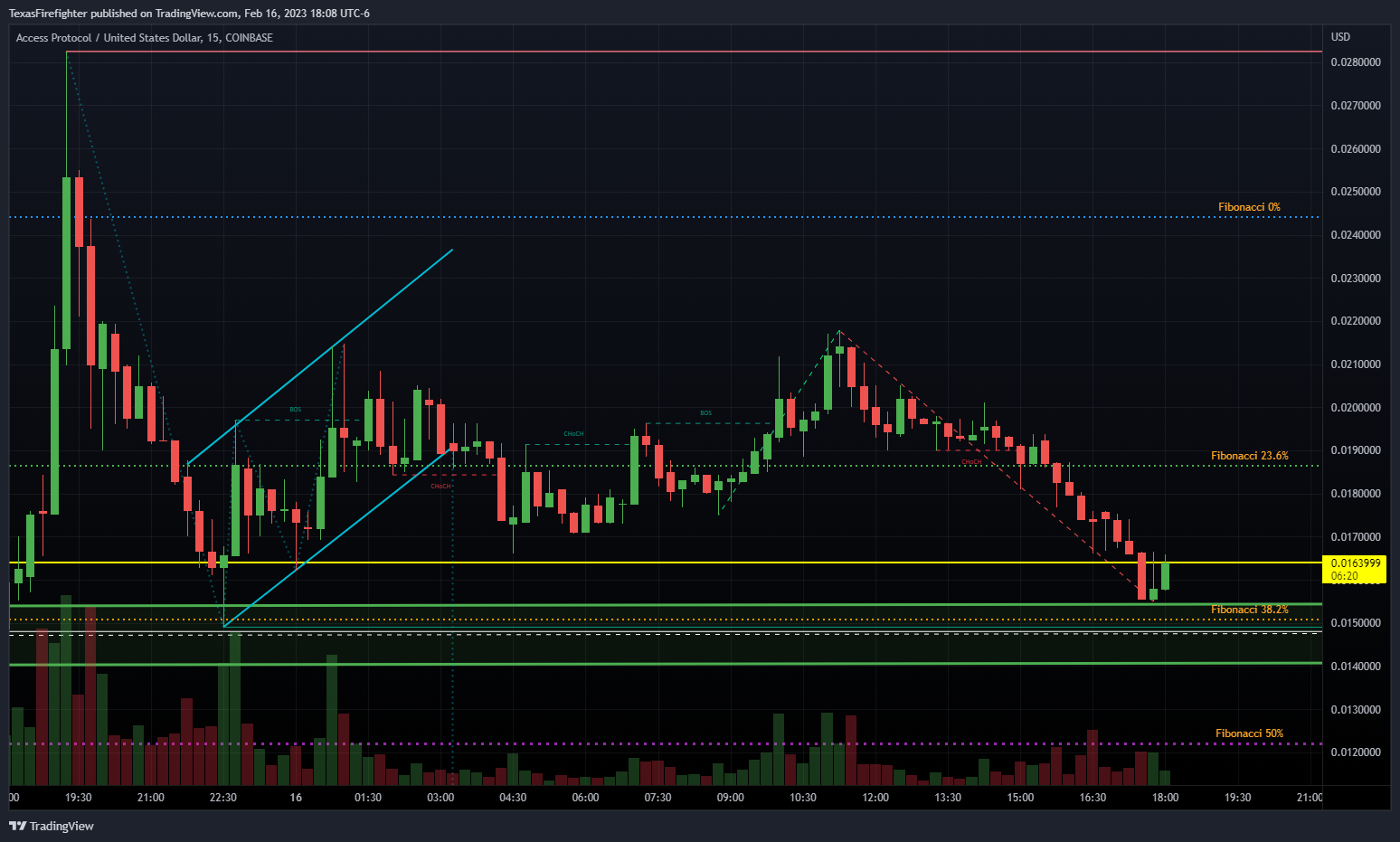 COINBASE:ACSUSD Chart Image by TexasFirefighter