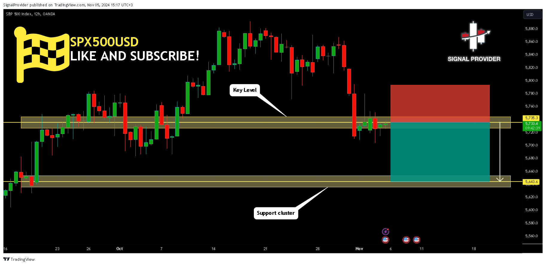 OANDA:SPX500USD Chart Image by SignalProvider