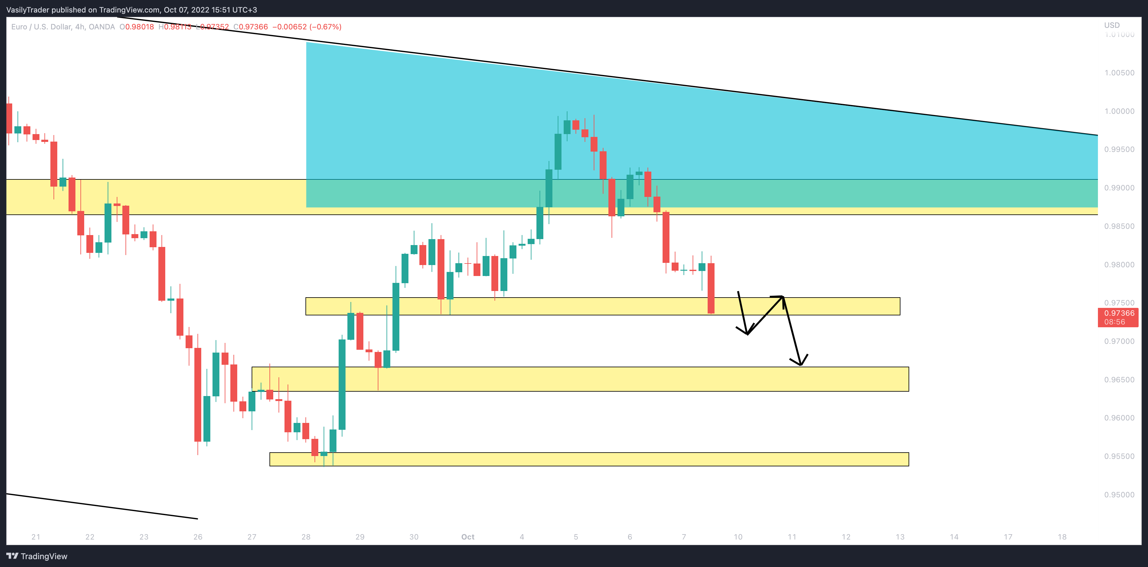 OANDA:EURUSD Chart Image by VasilyTrader
