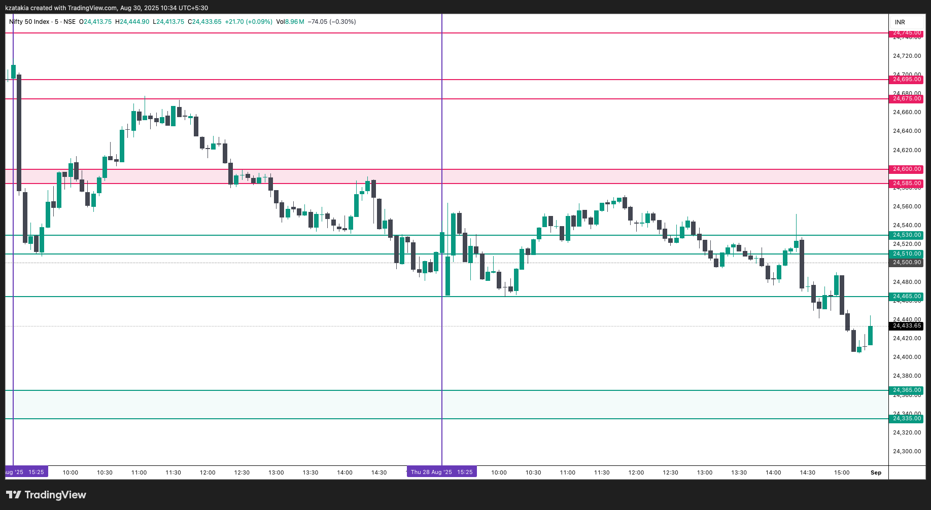 NSE:NIFTY Chart Image by kzatakia