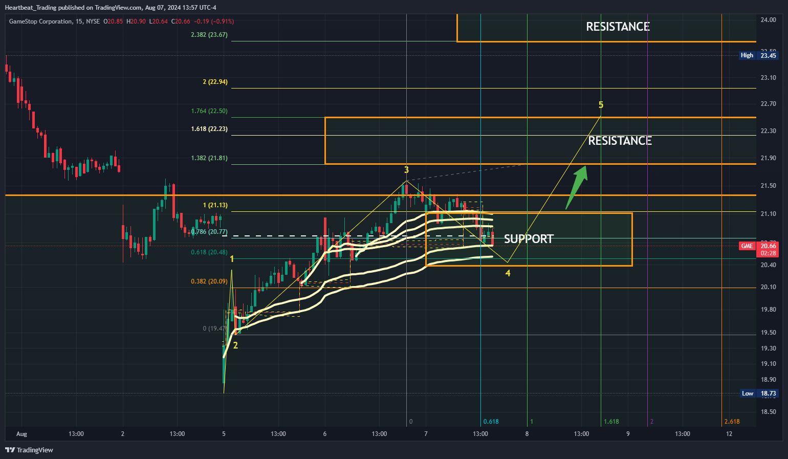 BATS:GME Chart Image by Heartbeat_Trading