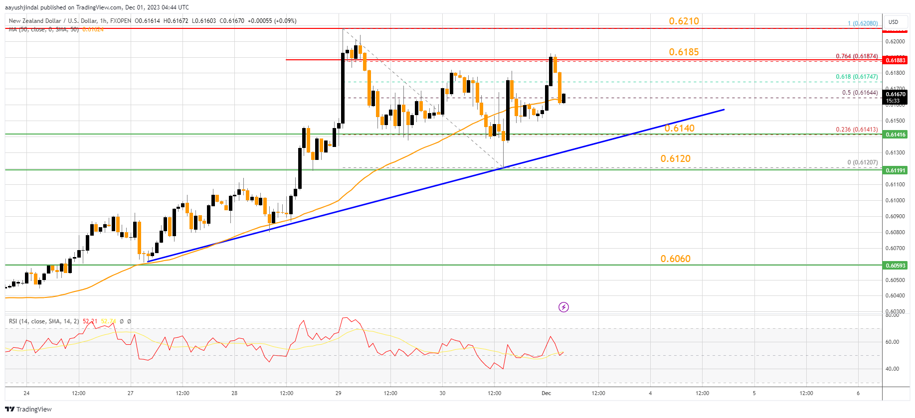FXOPEN:NZDUSD Chart Image by aayushjindal