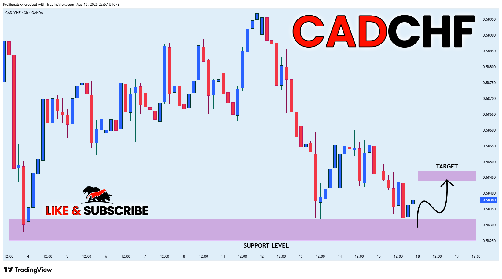 OANDA:CADCHF Chart Image by ProSignalsFx