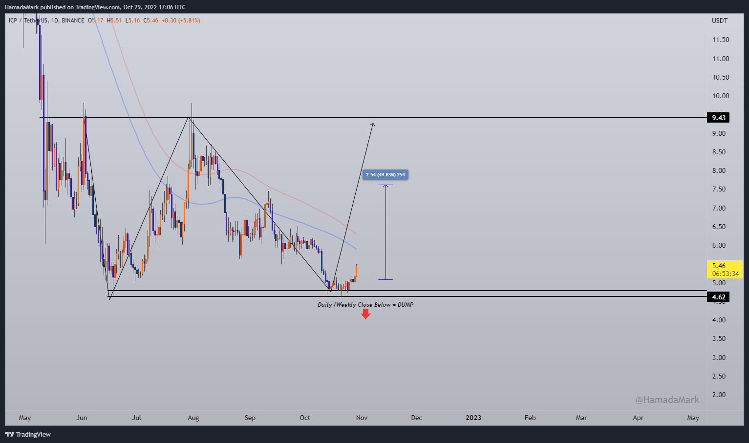 BINANCE:ICPUSDT Chart Image by HamadaMark