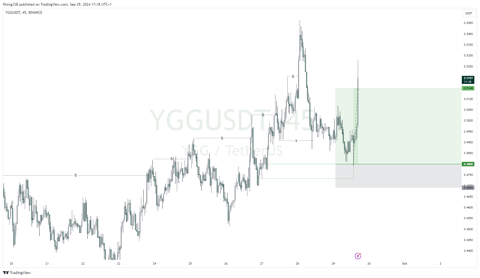 BINANCE:YGGUSDT Chart Image by Rising33B