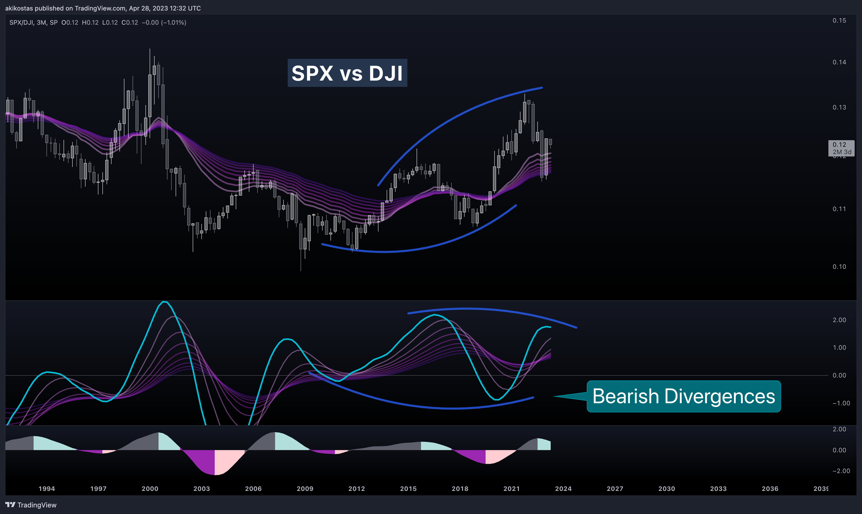 SP:SPX/TVC:DJI Chart Image by akikostas