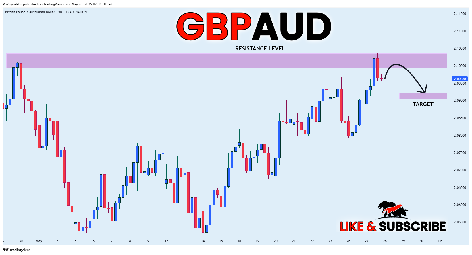 TRADENATION:GBPAUD Chart Image by ProSignalsFx