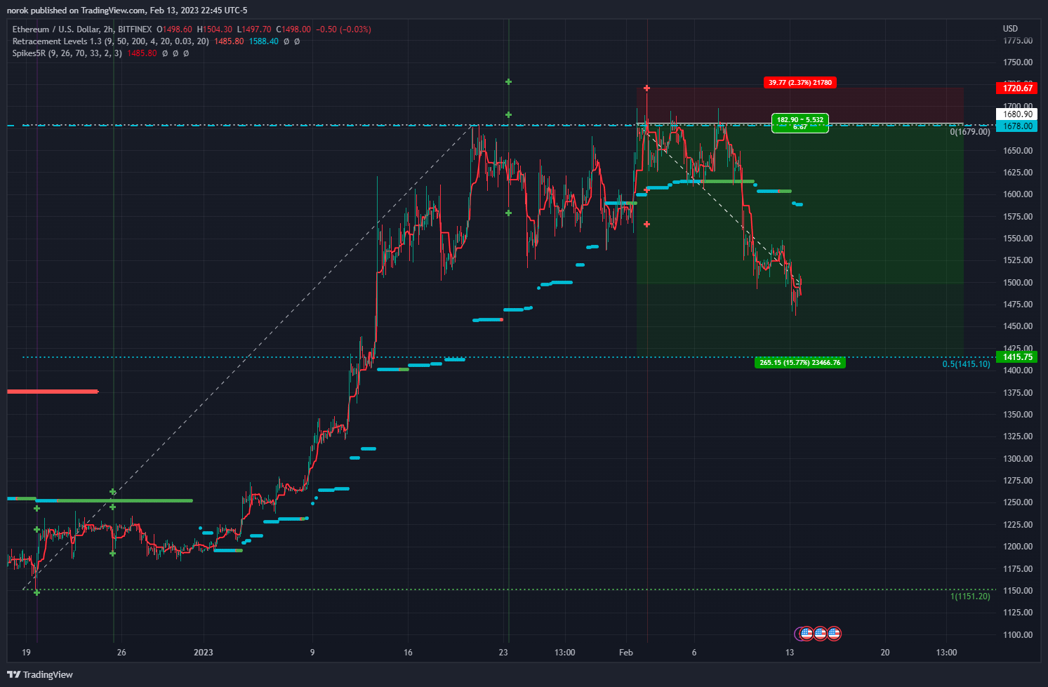 BITFINEX:ETHUSD Chart Image by norok