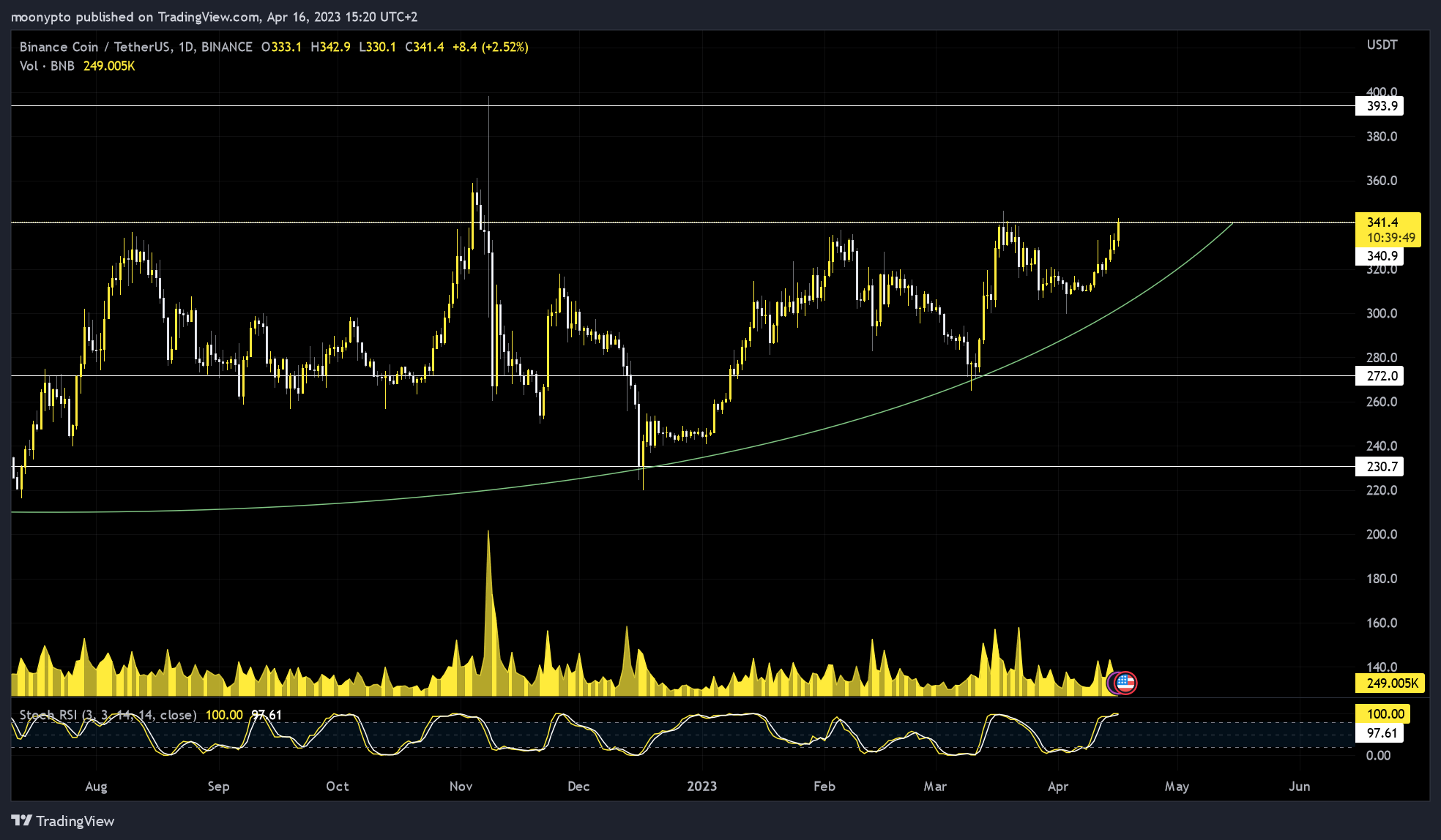 BINANCE:BNBUSDT Chart Image by moonypto