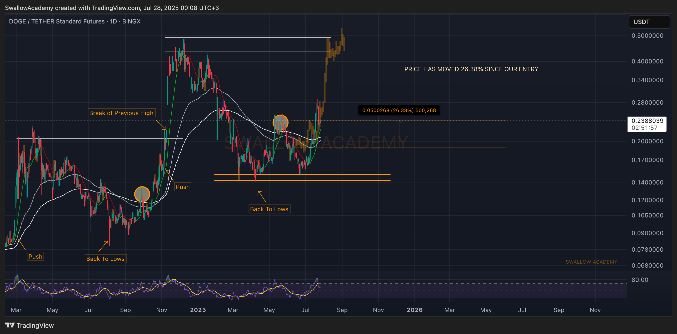 BINGX:DOGEUSDT.PS Chart Image by SwallowAcademy