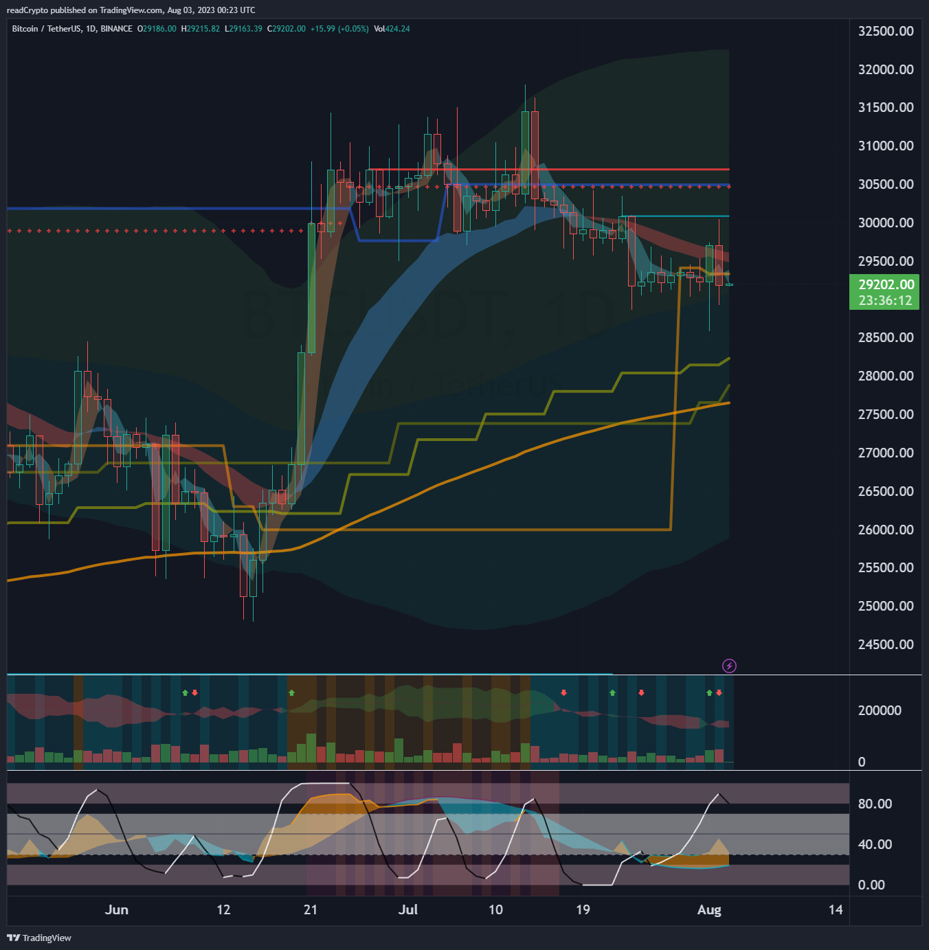 BINANCE:BTCUSDT Chart Image by readCrypto