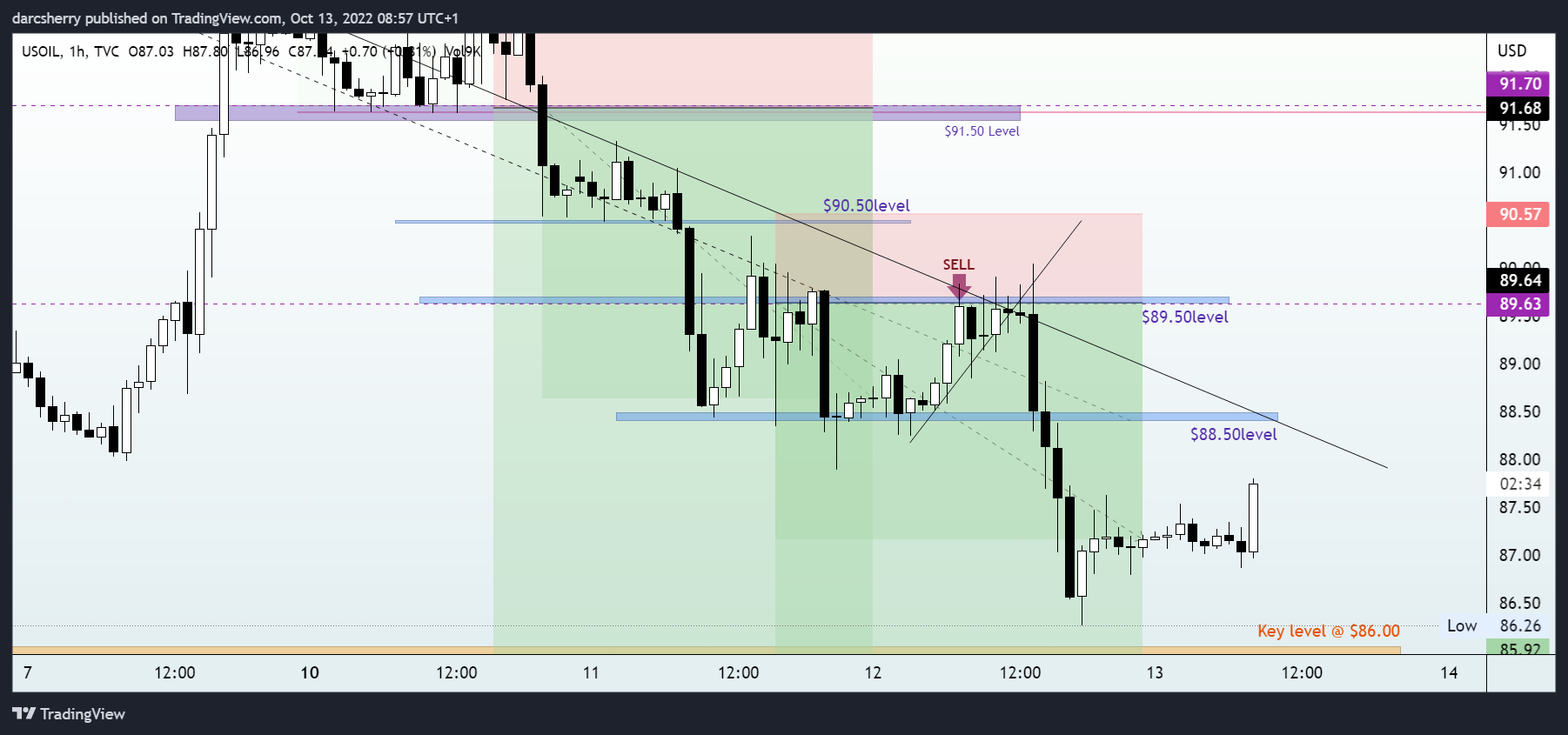 TVC:USOIL Chart Image by darcsherry